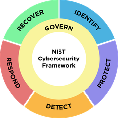 CyberFundamentals CCB